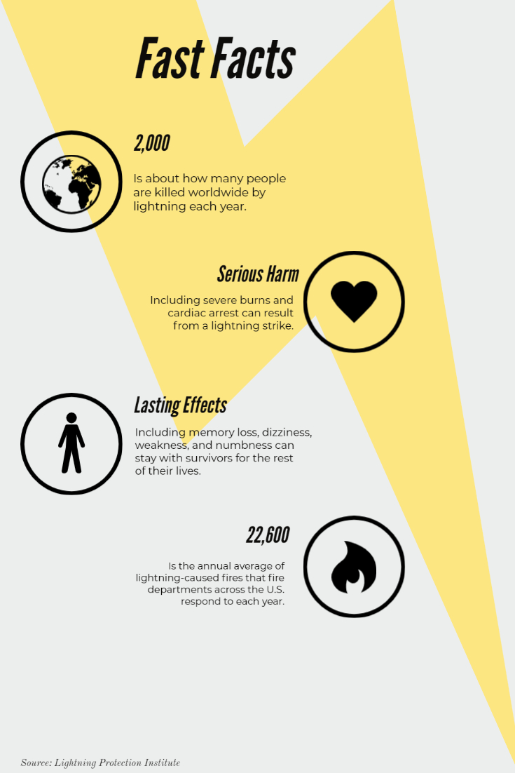 Facts about harm that can be caused by lightning