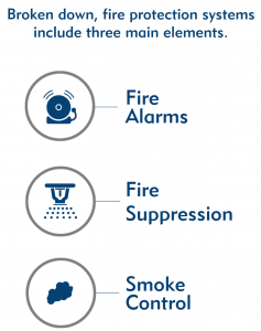 Three main elements of fire protection engineering