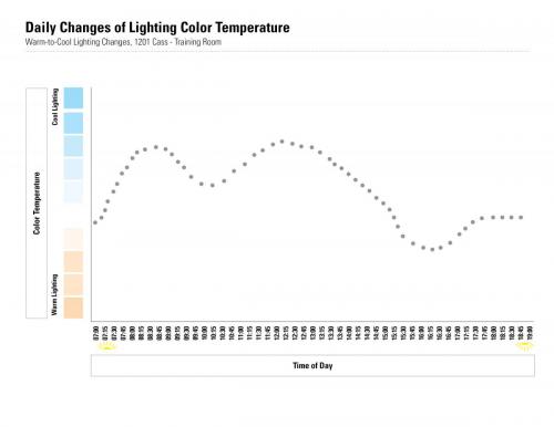 light-temperature-daily-settings